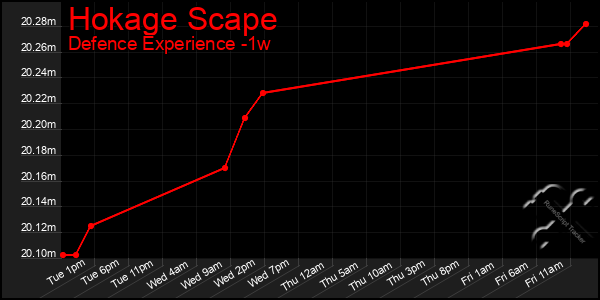 Last 7 Days Graph of Hokage Scape