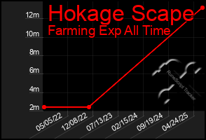 Total Graph of Hokage Scape