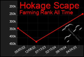 Total Graph of Hokage Scape