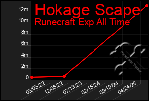 Total Graph of Hokage Scape