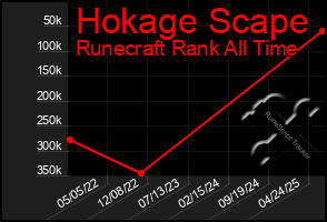 Total Graph of Hokage Scape