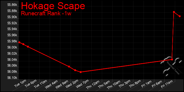 Last 7 Days Graph of Hokage Scape
