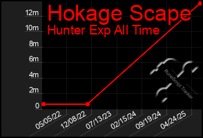 Total Graph of Hokage Scape