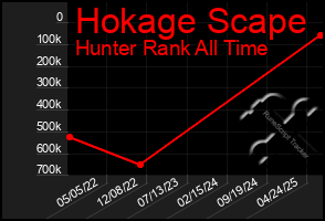 Total Graph of Hokage Scape