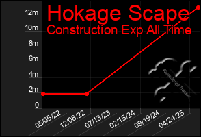 Total Graph of Hokage Scape