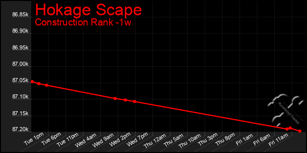 Last 7 Days Graph of Hokage Scape