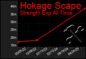 Total Graph of Hokage Scape