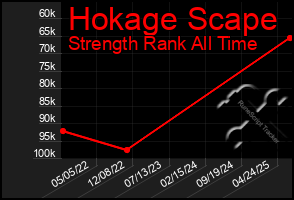 Total Graph of Hokage Scape