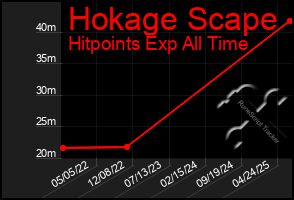 Total Graph of Hokage Scape