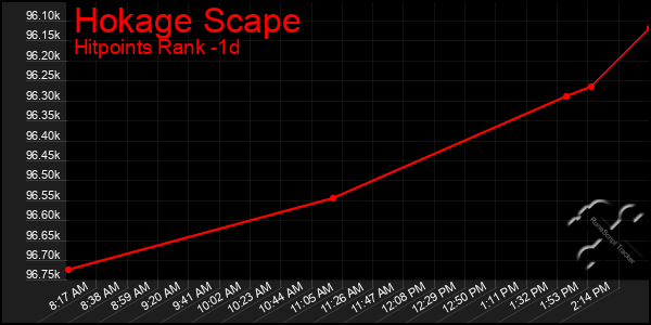 Last 24 Hours Graph of Hokage Scape