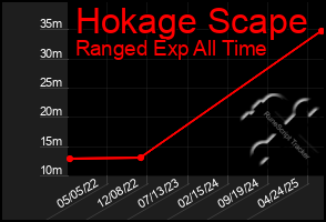 Total Graph of Hokage Scape