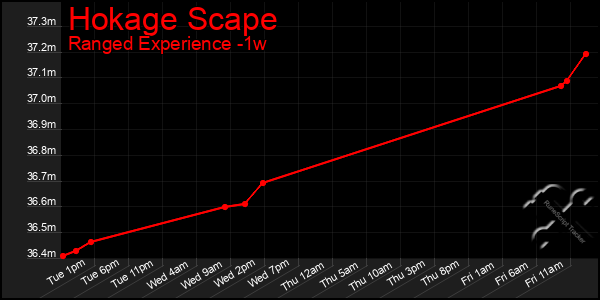 Last 7 Days Graph of Hokage Scape
