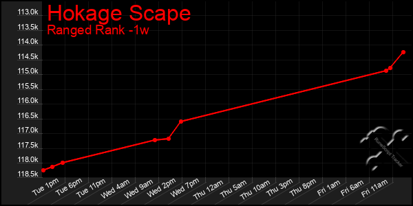 Last 7 Days Graph of Hokage Scape