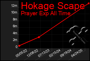 Total Graph of Hokage Scape