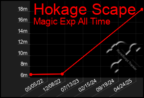 Total Graph of Hokage Scape