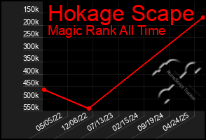 Total Graph of Hokage Scape