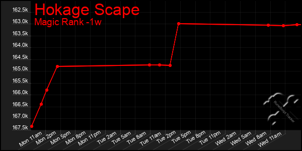 Last 7 Days Graph of Hokage Scape
