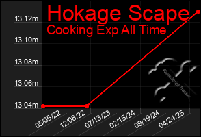 Total Graph of Hokage Scape