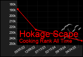 Total Graph of Hokage Scape