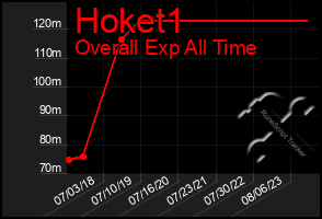 Total Graph of Hoket1