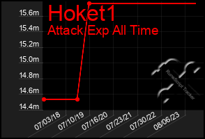 Total Graph of Hoket1