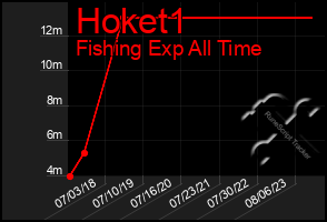 Total Graph of Hoket1