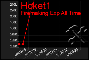 Total Graph of Hoket1