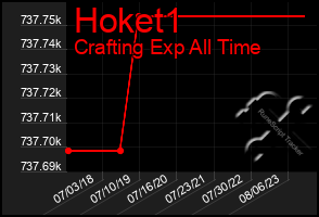 Total Graph of Hoket1