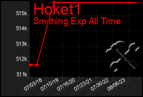 Total Graph of Hoket1