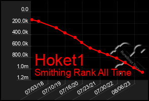 Total Graph of Hoket1