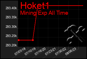 Total Graph of Hoket1