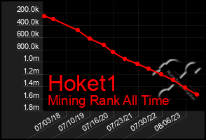 Total Graph of Hoket1