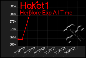 Total Graph of Hoket1