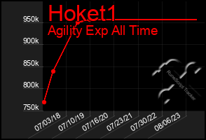 Total Graph of Hoket1