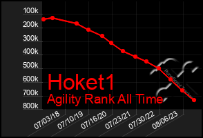 Total Graph of Hoket1