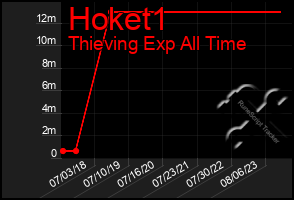 Total Graph of Hoket1