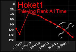 Total Graph of Hoket1