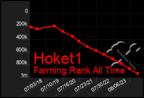 Total Graph of Hoket1