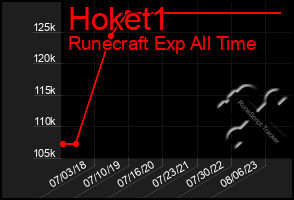 Total Graph of Hoket1