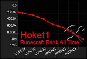 Total Graph of Hoket1