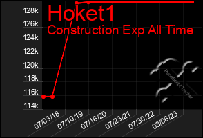 Total Graph of Hoket1