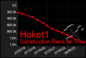 Total Graph of Hoket1