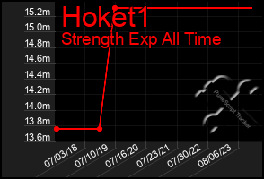 Total Graph of Hoket1