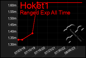 Total Graph of Hoket1