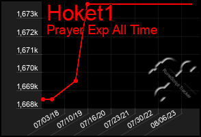 Total Graph of Hoket1