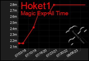 Total Graph of Hoket1