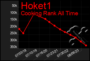 Total Graph of Hoket1