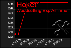 Total Graph of Hoket1