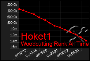 Total Graph of Hoket1