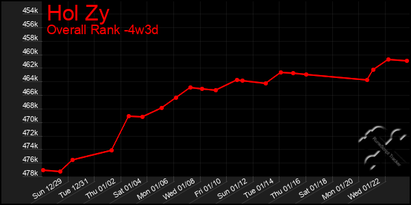 Last 31 Days Graph of Hol Zy